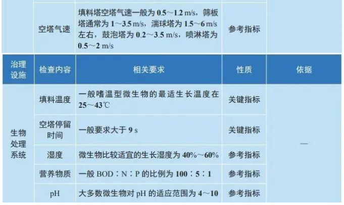 揮發(fā)性有機(jī)物主要治理設(shè)施現(xiàn)場檢測參考表.png 揮發(fā)性有機(jī)物主要治理設(shè)施現(xiàn)場檢測參考表.png
